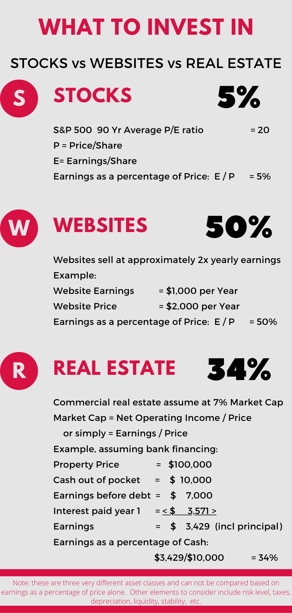 How To Evaluate Stocks Vs Websites Vs Real Estate - The Easy Method